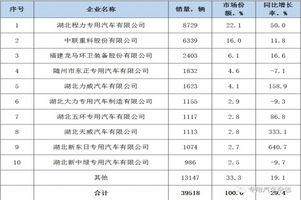 程力公司連續(xù)6年排專用汽車行業(yè)di一名雄踞專汽地位