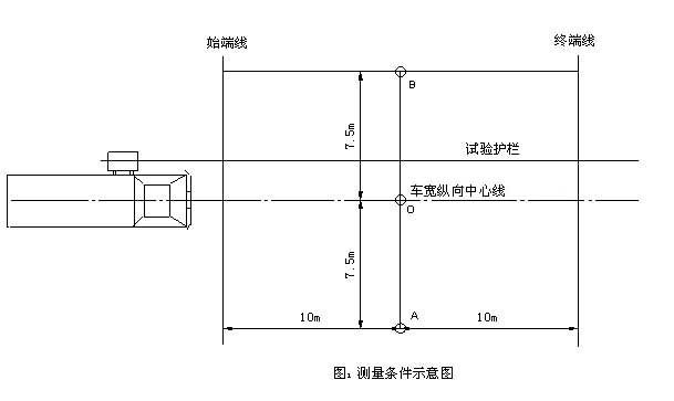 護欄清洗車測量條件示意圖